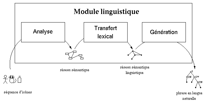 icnes -ANALYSE-> graphe -TRANSFERT-> rseau
linguistique -GNRATION-> phrase en LN